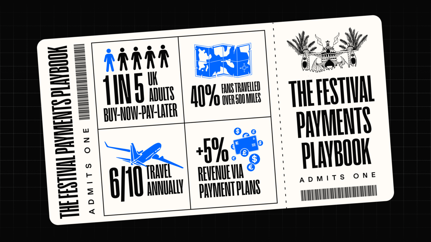 Infographic designed as a festival ticket showing key payment statistics for event organisers: 1 in 5 UK adults use buy-now-pay-later, 40% of fans travel over 500 miles to attend events, 6 in 10 fans travel annually, and payment plans generate +5% incremental revenue — from The Festival Payments Playbook by Easol, the experience commerce platform for independent festival and event creators.